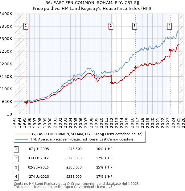 36, EAST FEN COMMON, SOHAM, ELY, CB7 5JJ: Price paid vs HM Land Registry's House Price Index