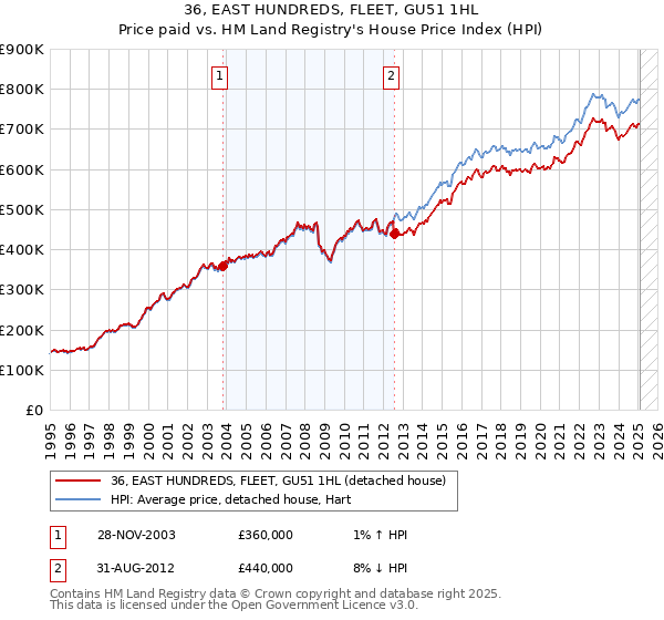 36, EAST HUNDREDS, FLEET, GU51 1HL: Price paid vs HM Land Registry's House Price Index