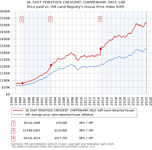 36, EAST YEWSTOCK CRESCENT, CHIPPENHAM, SN15 1QR: Price paid vs HM Land Registry's House Price Index