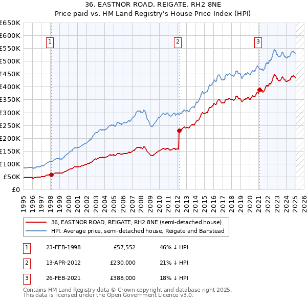 36, EASTNOR ROAD, REIGATE, RH2 8NE: Price paid vs HM Land Registry's House Price Index