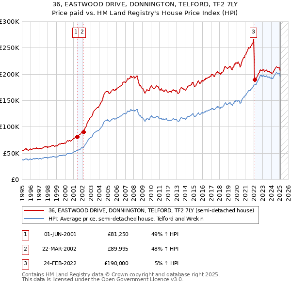 36, EASTWOOD DRIVE, DONNINGTON, TELFORD, TF2 7LY: Price paid vs HM Land Registry's House Price Index