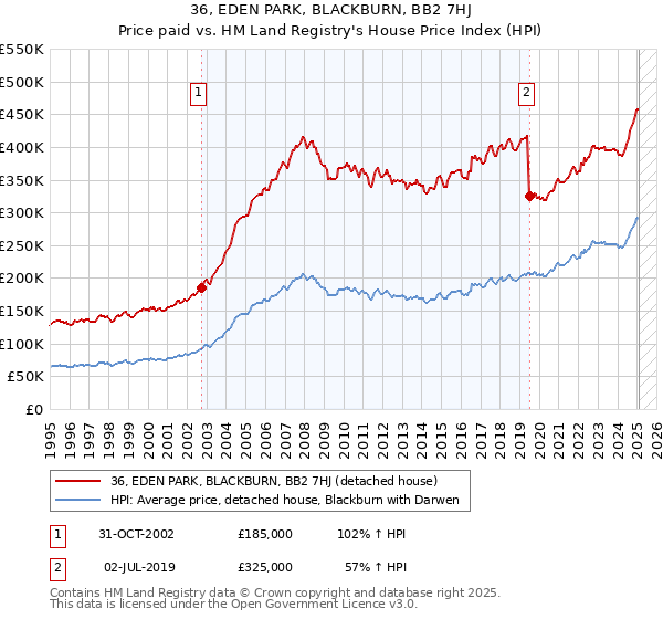 36, EDEN PARK, BLACKBURN, BB2 7HJ: Price paid vs HM Land Registry's House Price Index