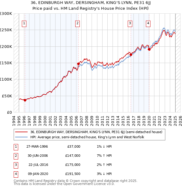 36, EDINBURGH WAY, DERSINGHAM, KING'S LYNN, PE31 6JJ: Price paid vs HM Land Registry's House Price Index