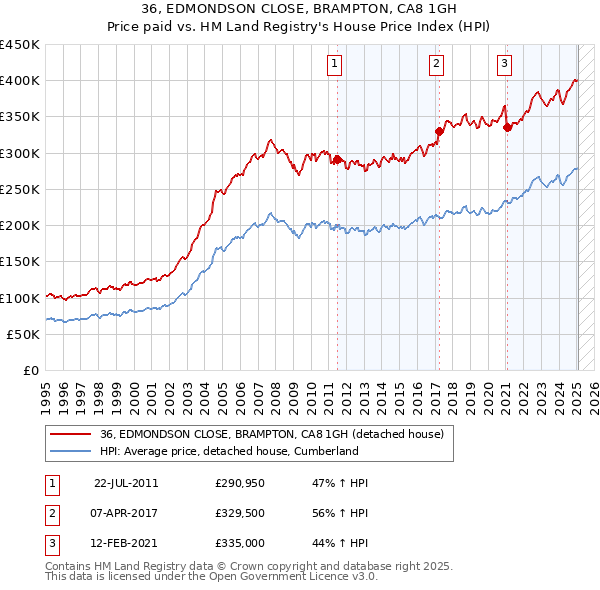 36, EDMONDSON CLOSE, BRAMPTON, CA8 1GH: Price paid vs HM Land Registry's House Price Index