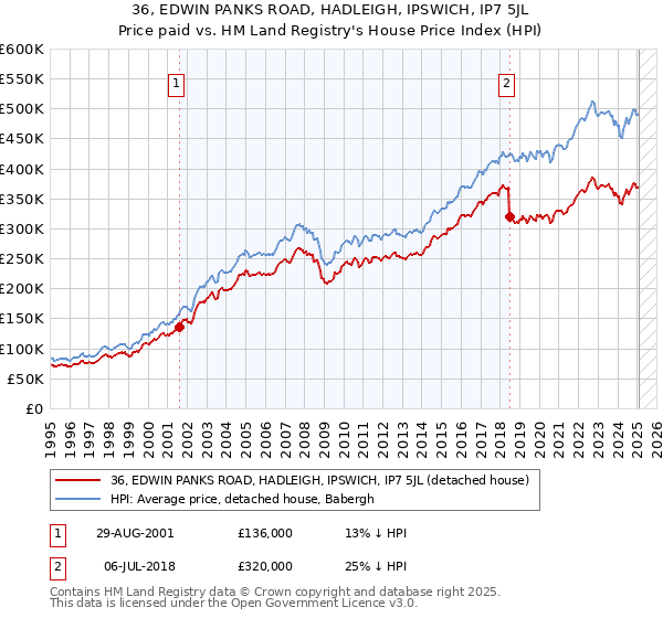 36, EDWIN PANKS ROAD, HADLEIGH, IPSWICH, IP7 5JL: Price paid vs HM Land Registry's House Price Index