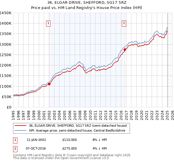 36, ELGAR DRIVE, SHEFFORD, SG17 5RZ: Price paid vs HM Land Registry's House Price Index