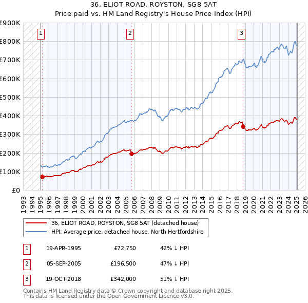 36, ELIOT ROAD, ROYSTON, SG8 5AT: Price paid vs HM Land Registry's House Price Index