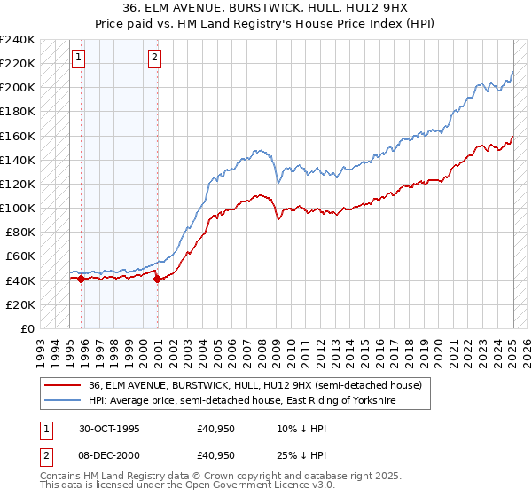 36, ELM AVENUE, BURSTWICK, HULL, HU12 9HX: Price paid vs HM Land Registry's House Price Index