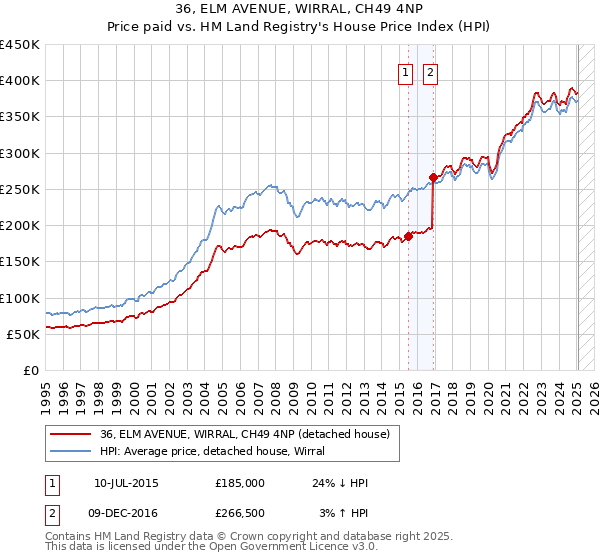 36, ELM AVENUE, WIRRAL, CH49 4NP: Price paid vs HM Land Registry's House Price Index