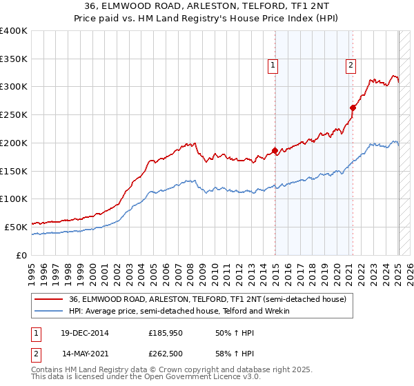 36, ELMWOOD ROAD, ARLESTON, TELFORD, TF1 2NT: Price paid vs HM Land Registry's House Price Index