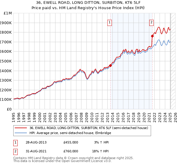 36, EWELL ROAD, LONG DITTON, SURBITON, KT6 5LF: Price paid vs HM Land Registry's House Price Index