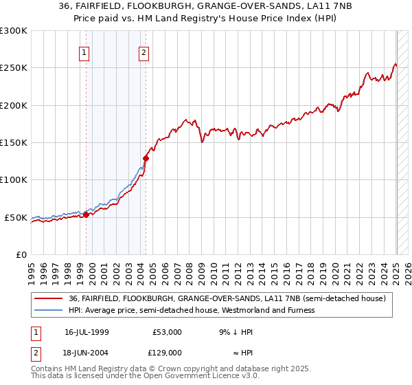 36, FAIRFIELD, FLOOKBURGH, GRANGE-OVER-SANDS, LA11 7NB: Price paid vs HM Land Registry's House Price Index