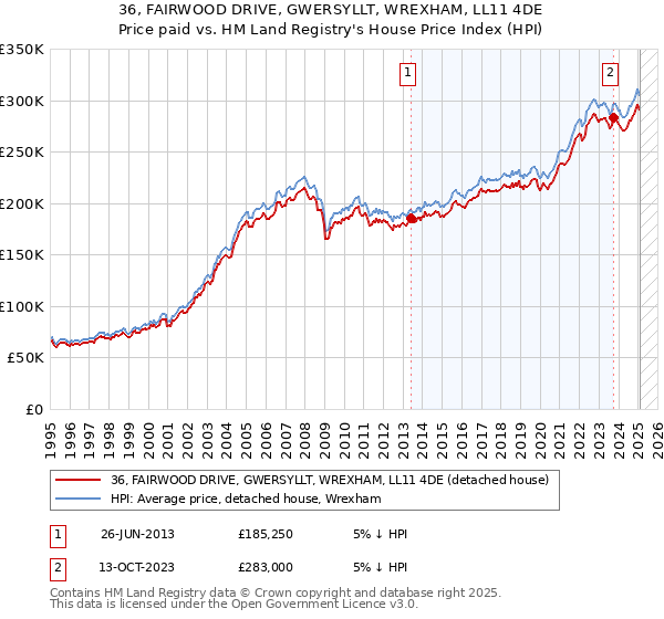 36, FAIRWOOD DRIVE, GWERSYLLT, WREXHAM, LL11 4DE: Price paid vs HM Land Registry's House Price Index