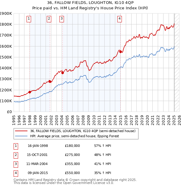 36, FALLOW FIELDS, LOUGHTON, IG10 4QP: Price paid vs HM Land Registry's House Price Index