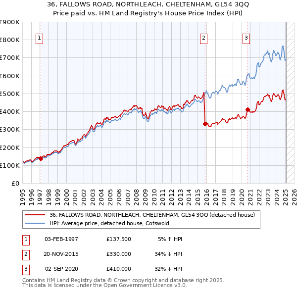 36, FALLOWS ROAD, NORTHLEACH, CHELTENHAM, GL54 3QQ: Price paid vs HM Land Registry's House Price Index