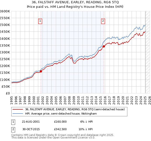 36, FALSTAFF AVENUE, EARLEY, READING, RG6 5TQ: Price paid vs HM Land Registry's House Price Index