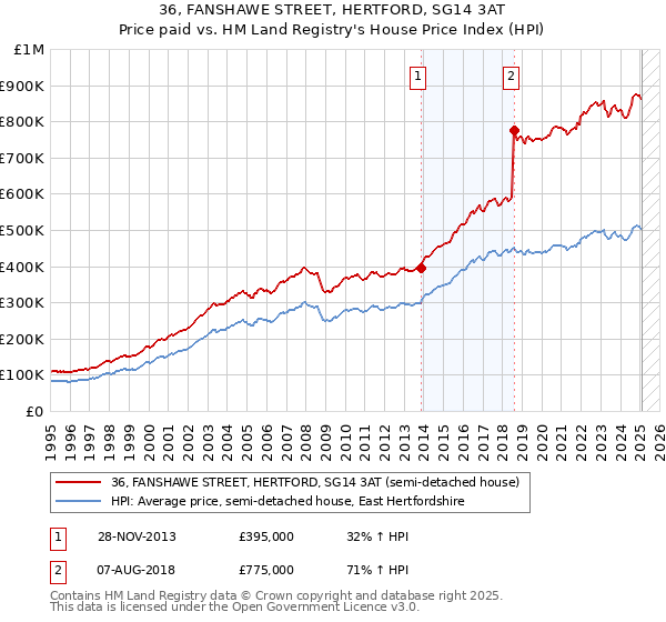 36, FANSHAWE STREET, HERTFORD, SG14 3AT: Price paid vs HM Land Registry's House Price Index