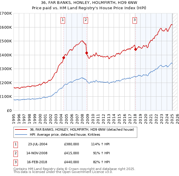 36, FAR BANKS, HONLEY, HOLMFIRTH, HD9 6NW: Price paid vs HM Land Registry's House Price Index