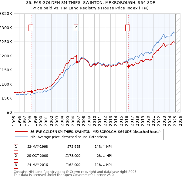 36, FAR GOLDEN SMITHIES, SWINTON, MEXBOROUGH, S64 8DE: Price paid vs HM Land Registry's House Price Index