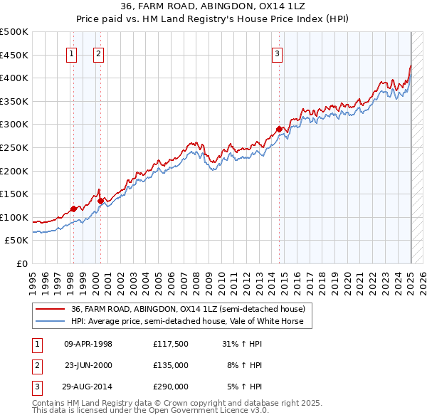 36, FARM ROAD, ABINGDON, OX14 1LZ: Price paid vs HM Land Registry's House Price Index