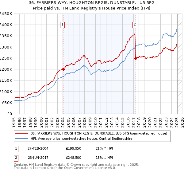 36, FARRIERS WAY, HOUGHTON REGIS, DUNSTABLE, LU5 5FG: Price paid vs HM Land Registry's House Price Index