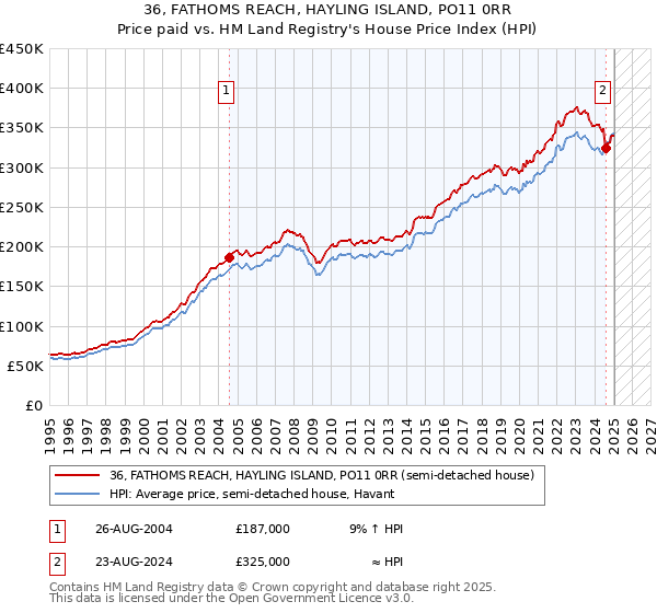 36, FATHOMS REACH, HAYLING ISLAND, PO11 0RR: Price paid vs HM Land Registry's House Price Index