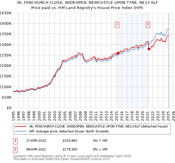 36, FENCHURCH CLOSE, WIDEOPEN, NEWCASTLE UPON TYNE, NE13 6LF: Price paid vs HM Land Registry's House Price Index