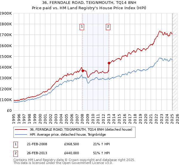36, FERNDALE ROAD, TEIGNMOUTH, TQ14 8NH: Price paid vs HM Land Registry's House Price Index