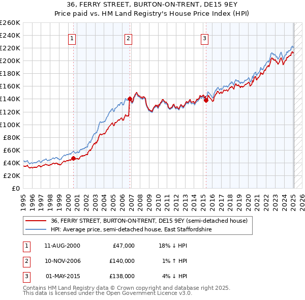 36, FERRY STREET, BURTON-ON-TRENT, DE15 9EY: Price paid vs HM Land Registry's House Price Index