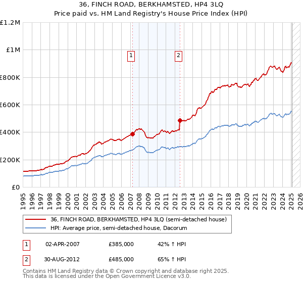 36, FINCH ROAD, BERKHAMSTED, HP4 3LQ: Price paid vs HM Land Registry's House Price Index