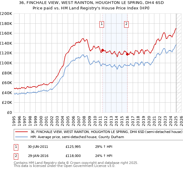 36, FINCHALE VIEW, WEST RAINTON, HOUGHTON LE SPRING, DH4 6SD: Price paid vs HM Land Registry's House Price Index