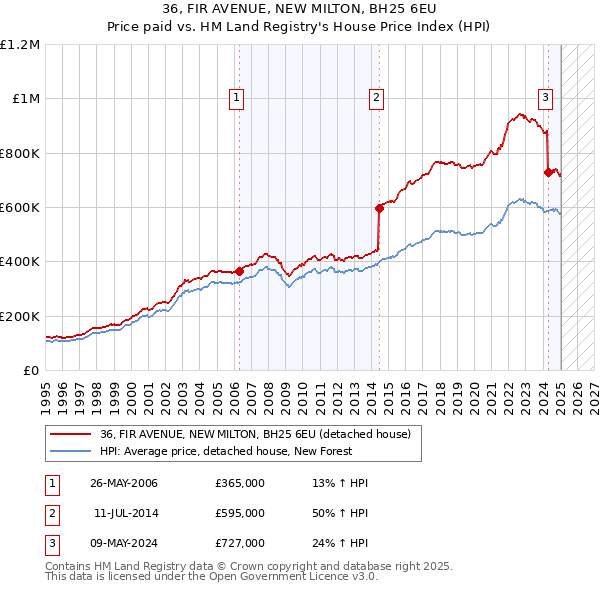 36, FIR AVENUE, NEW MILTON, BH25 6EU: Price paid vs HM Land Registry's House Price Index