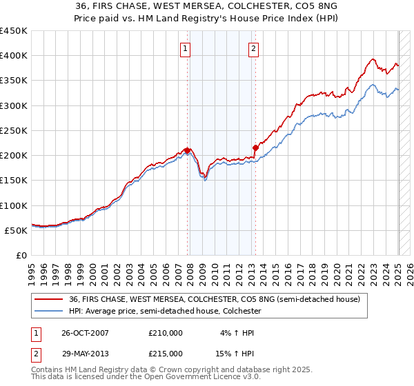 36, FIRS CHASE, WEST MERSEA, COLCHESTER, CO5 8NG: Price paid vs HM Land Registry's House Price Index