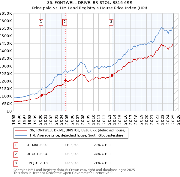 36, FONTWELL DRIVE, BRISTOL, BS16 6RR: Price paid vs HM Land Registry's House Price Index