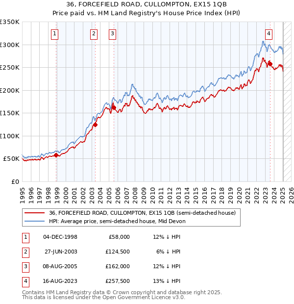 36, FORCEFIELD ROAD, CULLOMPTON, EX15 1QB: Price paid vs HM Land Registry's House Price Index