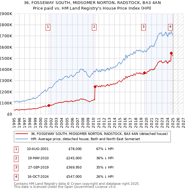 36, FOSSEWAY SOUTH, MIDSOMER NORTON, RADSTOCK, BA3 4AN: Price paid vs HM Land Registry's House Price Index