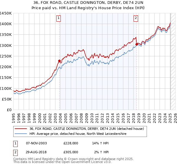36, FOX ROAD, CASTLE DONINGTON, DERBY, DE74 2UN: Price paid vs HM Land Registry's House Price Index