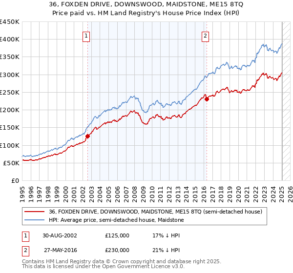 36, FOXDEN DRIVE, DOWNSWOOD, MAIDSTONE, ME15 8TQ: Price paid vs HM Land Registry's House Price Index