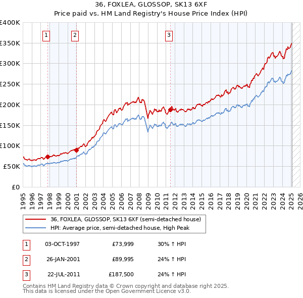 36, FOXLEA, GLOSSOP, SK13 6XF: Price paid vs HM Land Registry's House Price Index