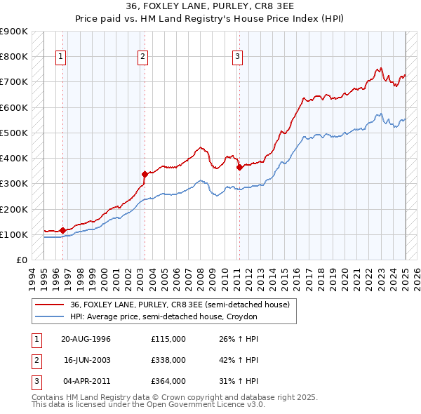 36, FOXLEY LANE, PURLEY, CR8 3EE: Price paid vs HM Land Registry's House Price Index