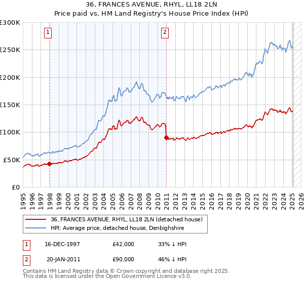36, FRANCES AVENUE, RHYL, LL18 2LN: Price paid vs HM Land Registry's House Price Index