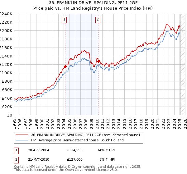 36, FRANKLIN DRIVE, SPALDING, PE11 2GF: Price paid vs HM Land Registry's House Price Index
