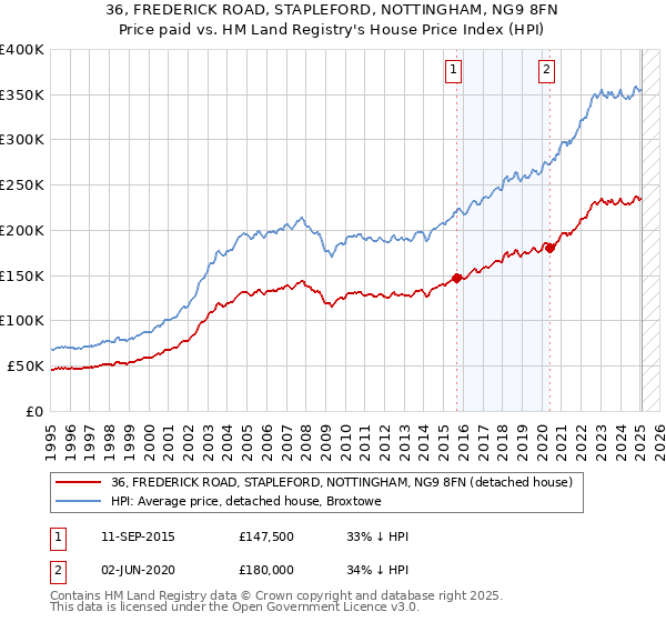 36, FREDERICK ROAD, STAPLEFORD, NOTTINGHAM, NG9 8FN: Price paid vs HM Land Registry's House Price Index