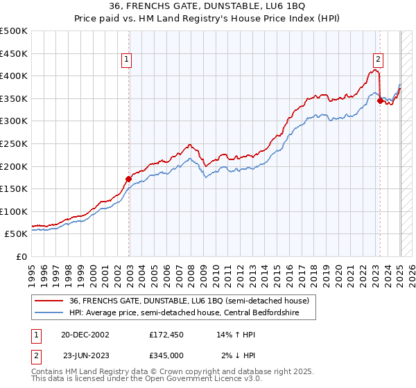 36, FRENCHS GATE, DUNSTABLE, LU6 1BQ: Price paid vs HM Land Registry's House Price Index