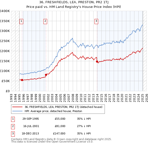 36, FRESHFIELDS, LEA, PRESTON, PR2 1TJ: Price paid vs HM Land Registry's House Price Index