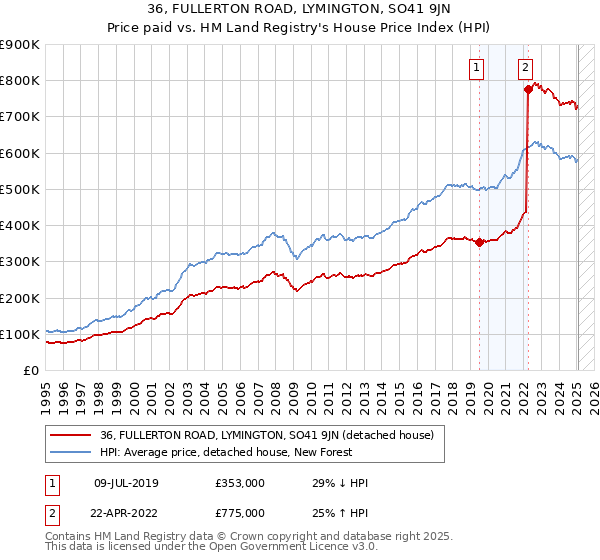 36, FULLERTON ROAD, LYMINGTON, SO41 9JN: Price paid vs HM Land Registry's House Price Index