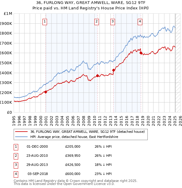 36, FURLONG WAY, GREAT AMWELL, WARE, SG12 9TF: Price paid vs HM Land Registry's House Price Index
