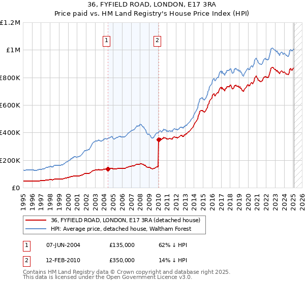 36, FYFIELD ROAD, LONDON, E17 3RA: Price paid vs HM Land Registry's House Price Index