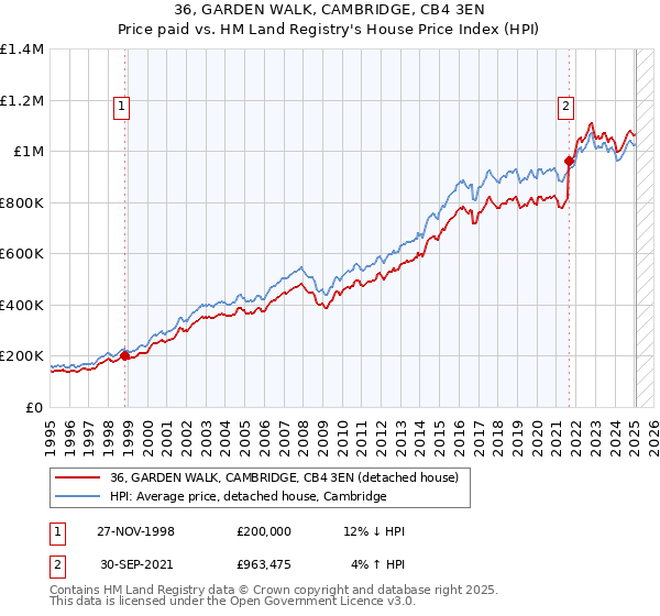 36, GARDEN WALK, CAMBRIDGE, CB4 3EN: Price paid vs HM Land Registry's House Price Index