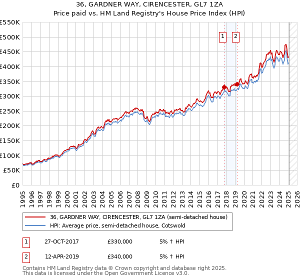 36, GARDNER WAY, CIRENCESTER, GL7 1ZA: Price paid vs HM Land Registry's House Price Index